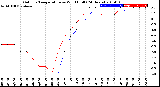 Milwaukee Weather Outdoor Temperature<br>vs Wind Chill<br>(24 Hours)