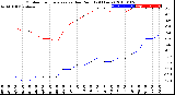 Milwaukee Weather Outdoor Temperature<br>vs Dew Point<br>(24 Hours)