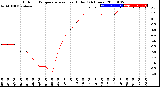 Milwaukee Weather Outdoor Temperature<br>vs Heat Index<br>(24 Hours)