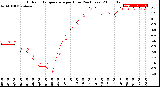 Milwaukee Weather Outdoor Temperature<br>per Hour<br>(24 Hours)