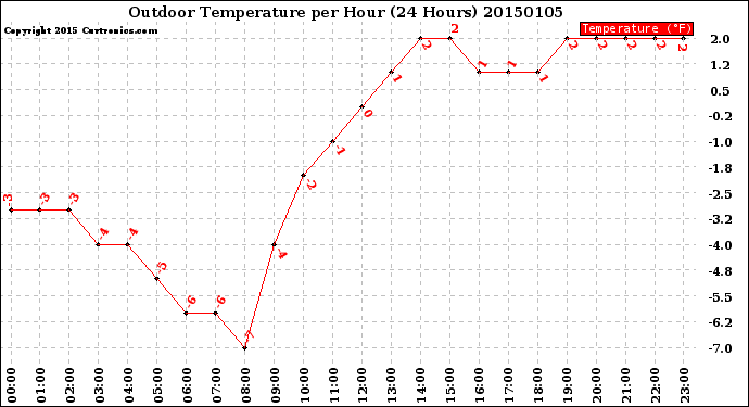 Milwaukee Weather Outdoor Temperature<br>per Hour<br>(24 Hours)