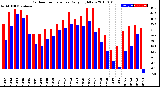 Milwaukee Weather Outdoor Temperature<br>Daily High/Low