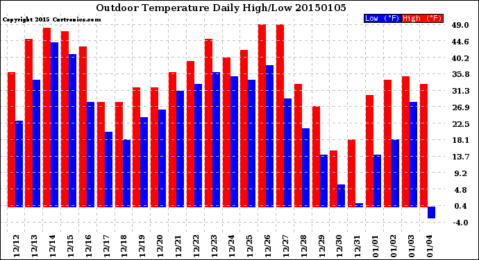 Milwaukee Weather Outdoor Temperature<br>Daily High/Low