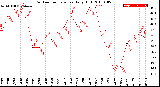 Milwaukee Weather Outdoor Temperature<br>Daily High