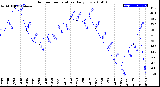 Milwaukee Weather Outdoor Temperature<br>Daily Low