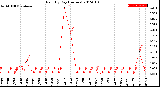 Milwaukee Weather Rain<br>By Day<br>(Inches)