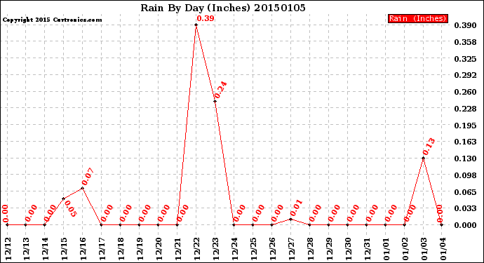 Milwaukee Weather Rain<br>By Day<br>(Inches)