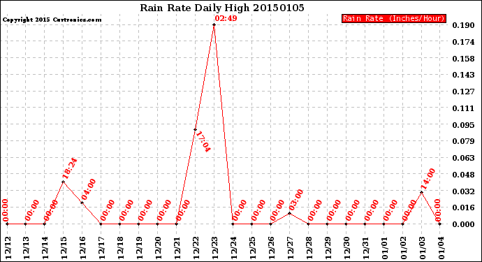 Milwaukee Weather Rain Rate<br>Daily High