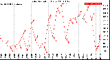 Milwaukee Weather Solar Radiation<br>Daily