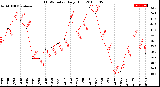 Milwaukee Weather THSW Index<br>Daily High