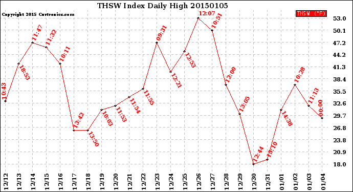 Milwaukee Weather THSW Index<br>Daily High