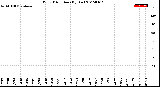 Milwaukee Weather Wind Direction<br>(By Day)