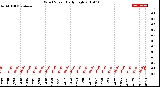 Milwaukee Weather Wind Speed<br>Daily High