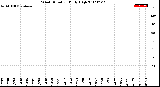 Milwaukee Weather Wind Direction<br>Daily High