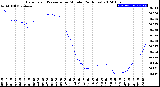 Milwaukee Weather Barometric Pressure<br>per Minute<br>(24 Hours)