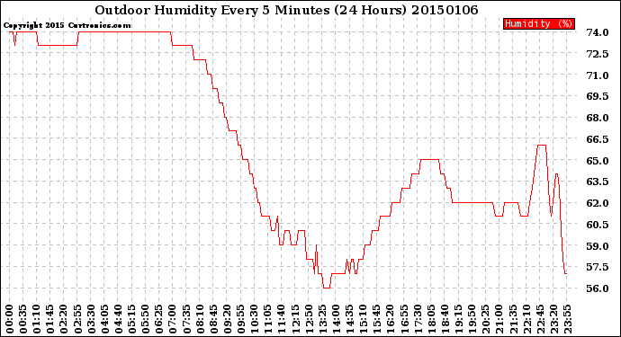 Milwaukee Weather Outdoor Humidity<br>Every 5 Minutes<br>(24 Hours)