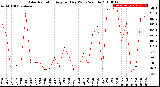 Milwaukee Weather Solar Radiation<br>Avg per Day W/m2/minute