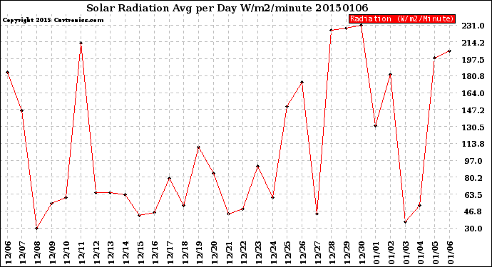 Milwaukee Weather Solar Radiation<br>Avg per Day W/m2/minute