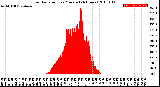 Milwaukee Weather Solar Radiation<br>per Minute<br>(24 Hours)