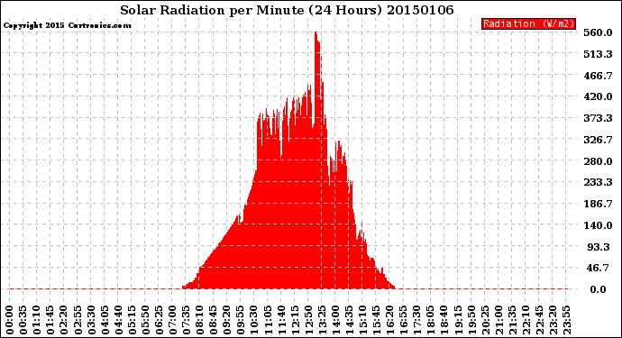 Milwaukee Weather Solar Radiation<br>per Minute<br>(24 Hours)