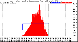 Milwaukee Weather Solar Radiation<br>& Day Average<br>per Minute<br>(Today)