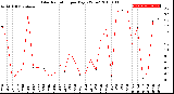 Milwaukee Weather Solar Radiation<br>per Day KW/m2