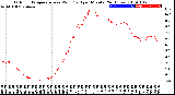 Milwaukee Weather Outdoor Temperature<br>vs Wind Chill<br>per Minute<br>(24 Hours)