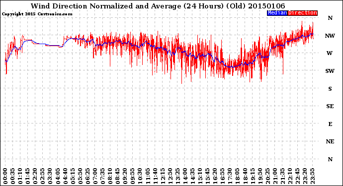 Milwaukee Weather Wind Direction<br>Normalized and Average<br>(24 Hours) (Old)