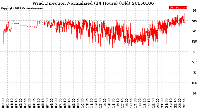 Milwaukee Weather Wind Direction<br>Normalized<br>(24 Hours) (Old)