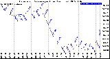 Milwaukee Weather Barometric Pressure<br>per Hour<br>(24 Hours)