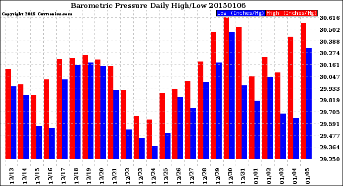 Milwaukee Weather Barometric Pressure<br>Daily High/Low