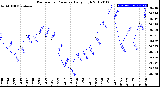 Milwaukee Weather Barometric Pressure<br>Daily High