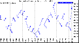 Milwaukee Weather Barometric Pressure<br>Daily Low