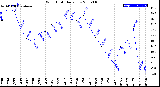 Milwaukee Weather Wind Chill<br>Daily Low