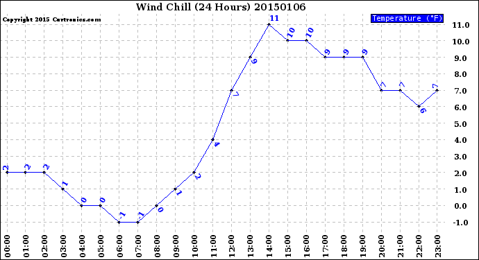 Milwaukee Weather Wind Chill<br>(24 Hours)