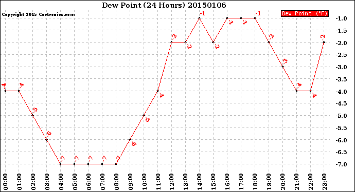 Milwaukee Weather Dew Point<br>(24 Hours)