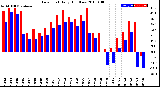 Milwaukee Weather Dew Point<br>Daily High/Low