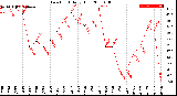 Milwaukee Weather Dew Point<br>Daily High