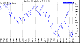 Milwaukee Weather Dew Point<br>Daily Low