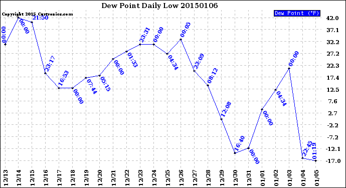 Milwaukee Weather Dew Point<br>Daily Low