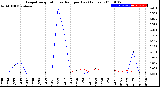 Milwaukee Weather Evapotranspiration<br>vs Rain per Day<br>(Inches)