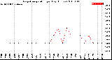 Milwaukee Weather Evapotranspiration<br>per Day (Inches)