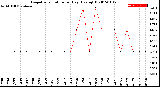 Milwaukee Weather Evapotranspiration<br>per Day (Ozs sq/ft)