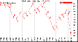 Milwaukee Weather Heat Index<br>Daily High