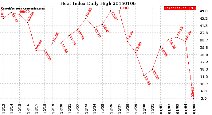 Milwaukee Weather Heat Index<br>Daily High