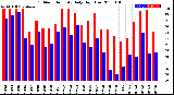 Milwaukee Weather Outdoor Humidity<br>Daily High/Low