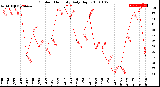 Milwaukee Weather Outdoor Humidity<br>Daily High