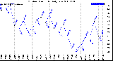 Milwaukee Weather Outdoor Humidity<br>Daily Low