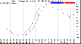 Milwaukee Weather Outdoor Temperature<br>vs Wind Chill<br>(24 Hours)