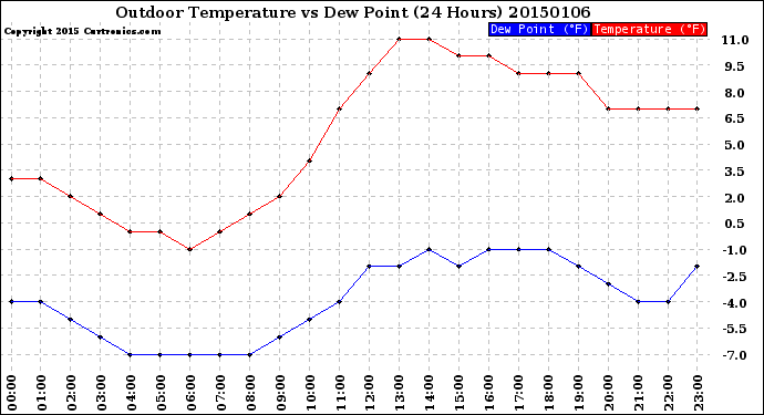 Milwaukee Weather Outdoor Temperature<br>vs Dew Point<br>(24 Hours)